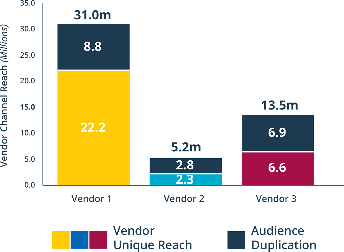 Vendor Unique Reach Chart