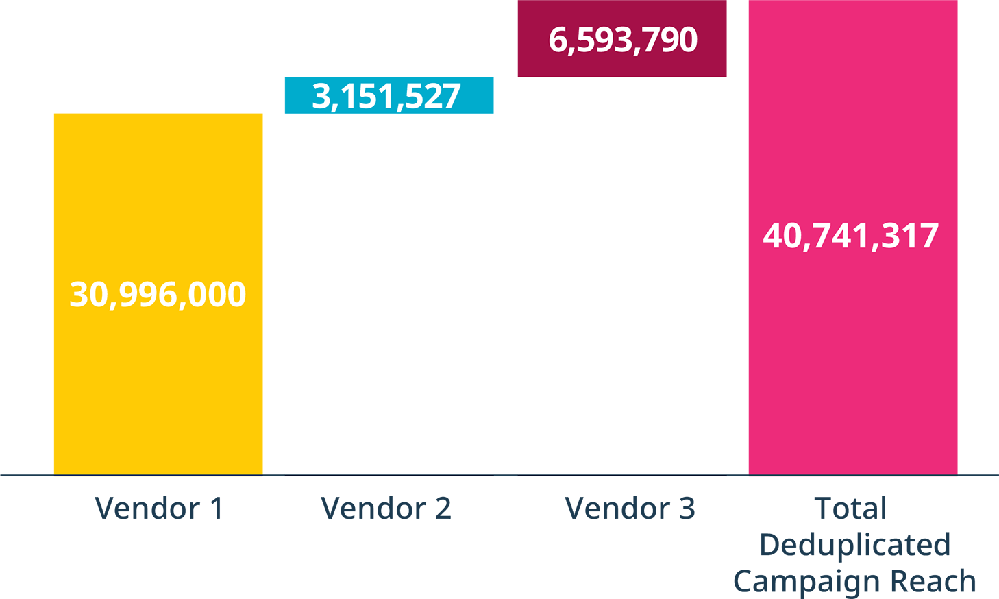 Incremental Unique Reach Chart
