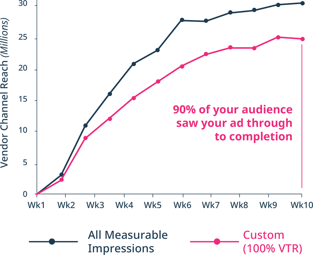 Cumulative with 100% VTR – Vendor 1 Chart